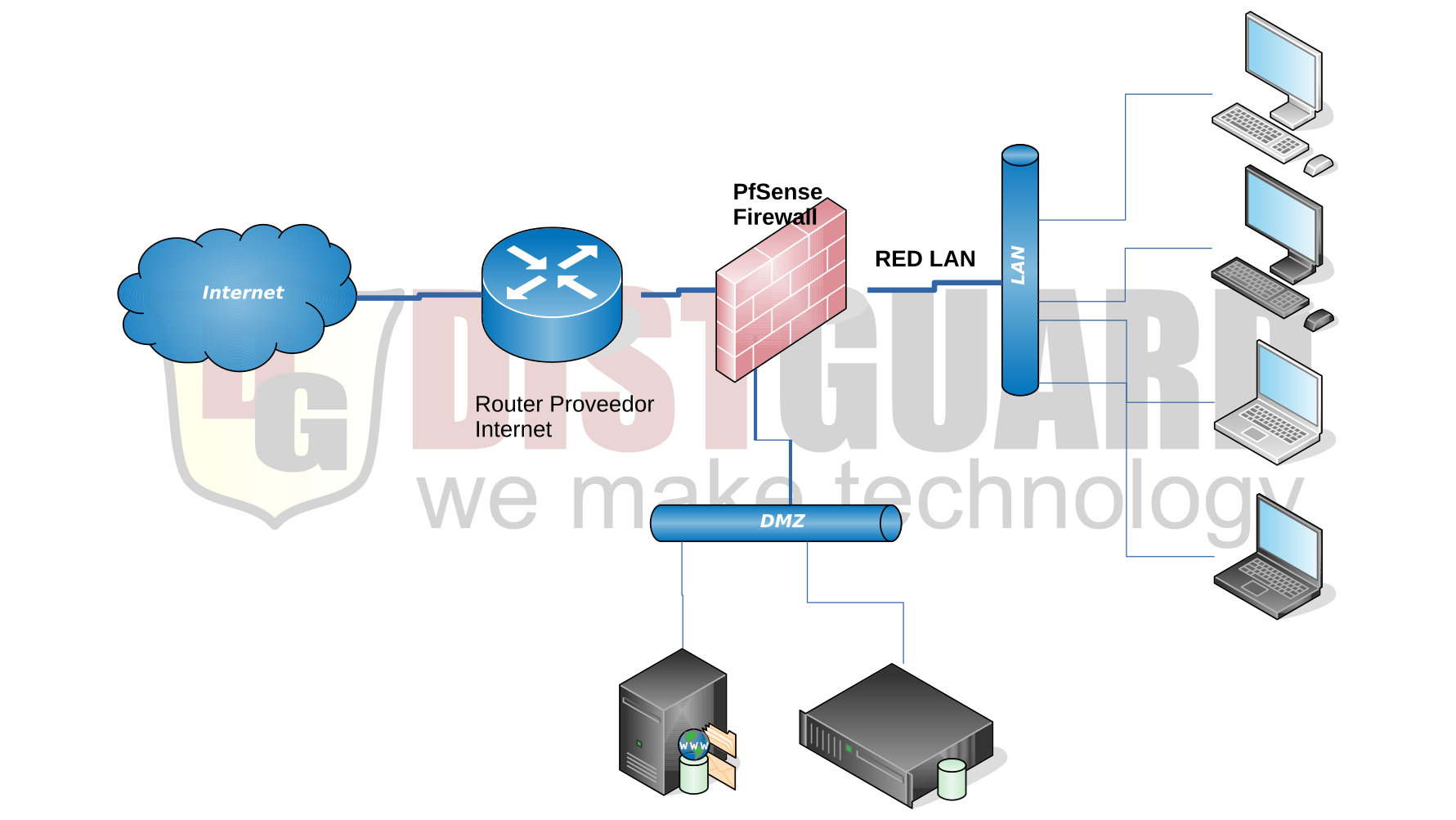 pfSense Firewall: Diagrama básico, Wan --> pfSense --> ((DMZ),(LAN))